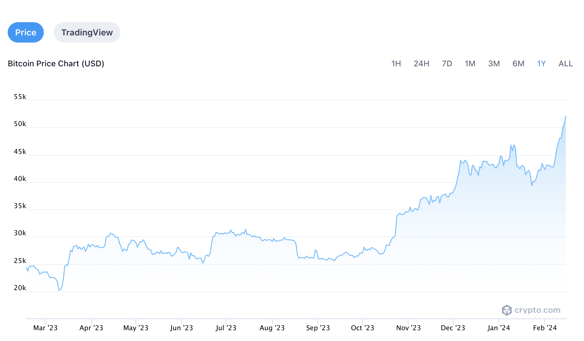 Bitcoin Price on Track to Hit All-Time High by End of March
